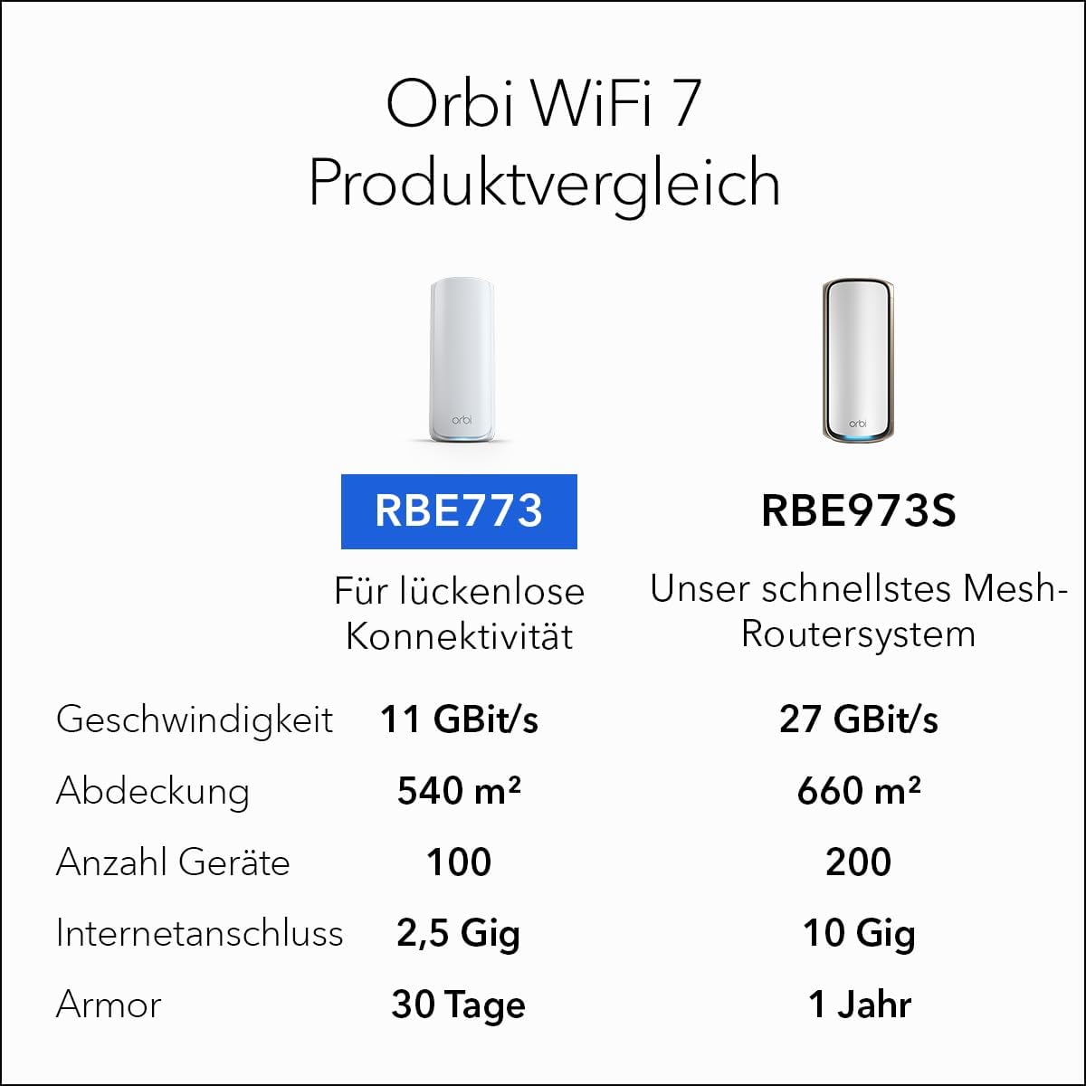 NETGEAR Orbi 770 BE11000 - slika 7
