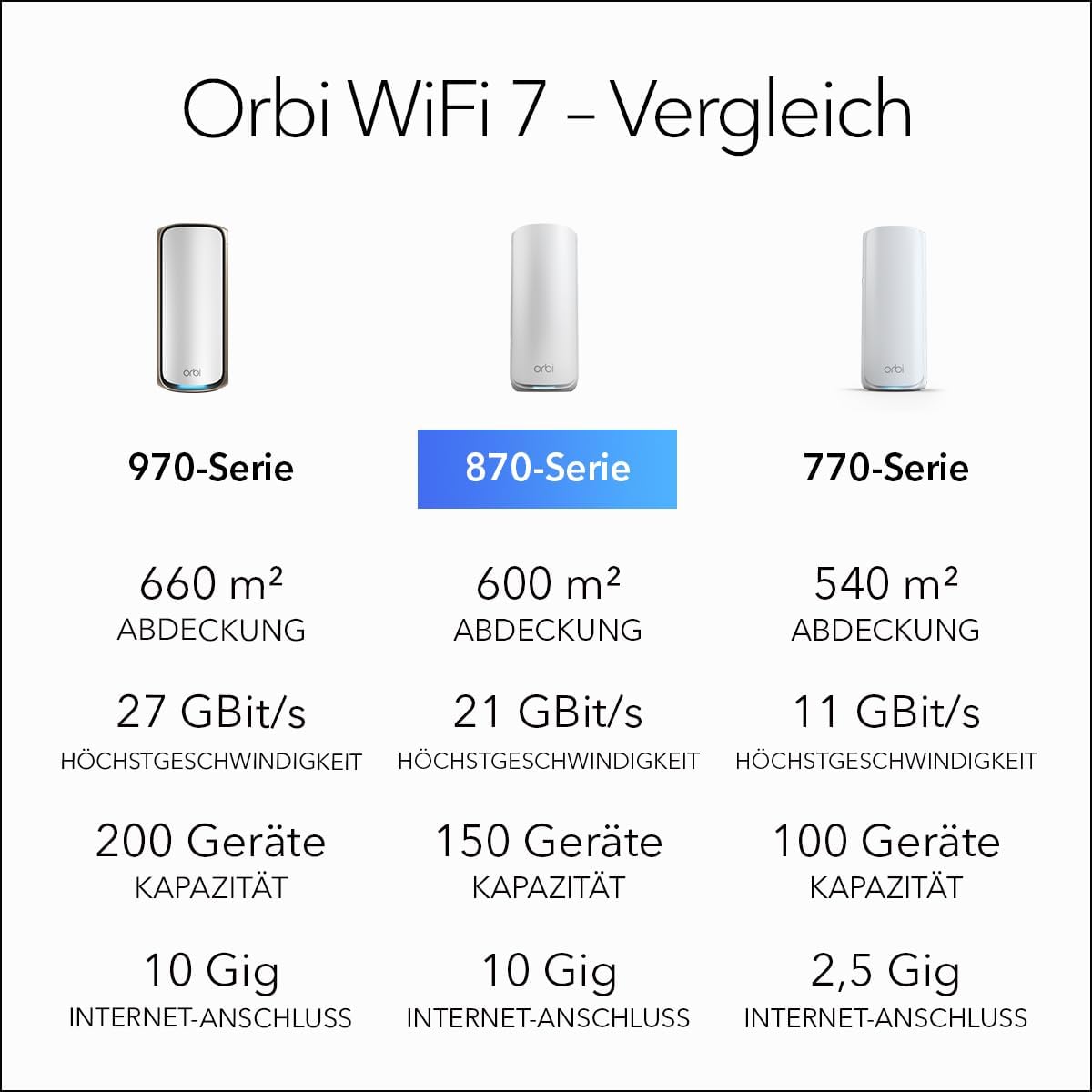 Netgear Orbi 870 BE21000 - slika 6