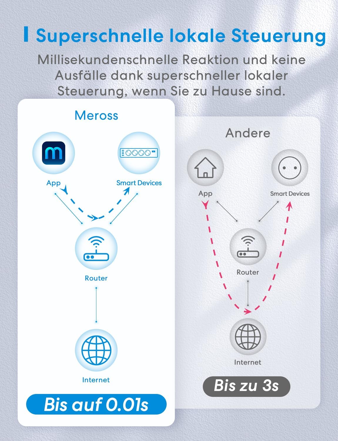 Meross WLAN Power Strip 4-Way - slika 7